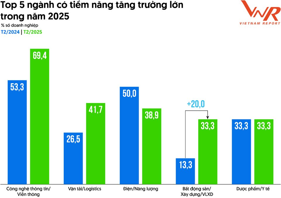 10 DN tăng trưởng nhanh nhất Việt Nam 2025: Long Châu bứt phá lên Á quân, Taseco Land tăng 2 bậc, lộ diện những cái tên 'kín tiếng'- Ảnh 4.