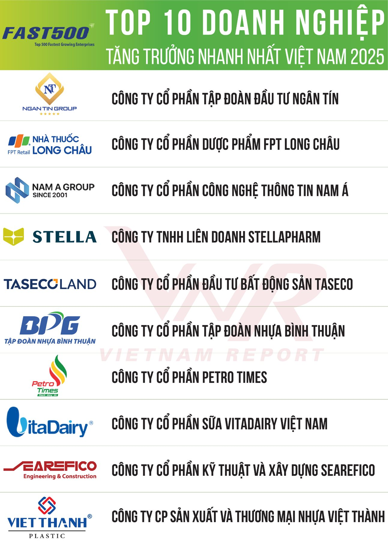 10 DN tăng trưởng nhanh nhất Việt Nam 2025: Long Châu bứt phá lên Á quân, Taseco Land tăng 2 bậc, lộ diện những cái tên 'kín tiếng'- Ảnh 1.