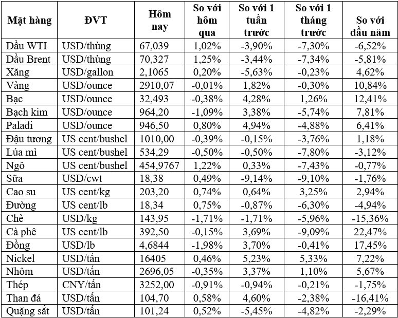 Thị trường ngày 08/03: Giá dầu, quặng sắt tăng trong khi vàng, đồng, cao su giảm- Ảnh 2.