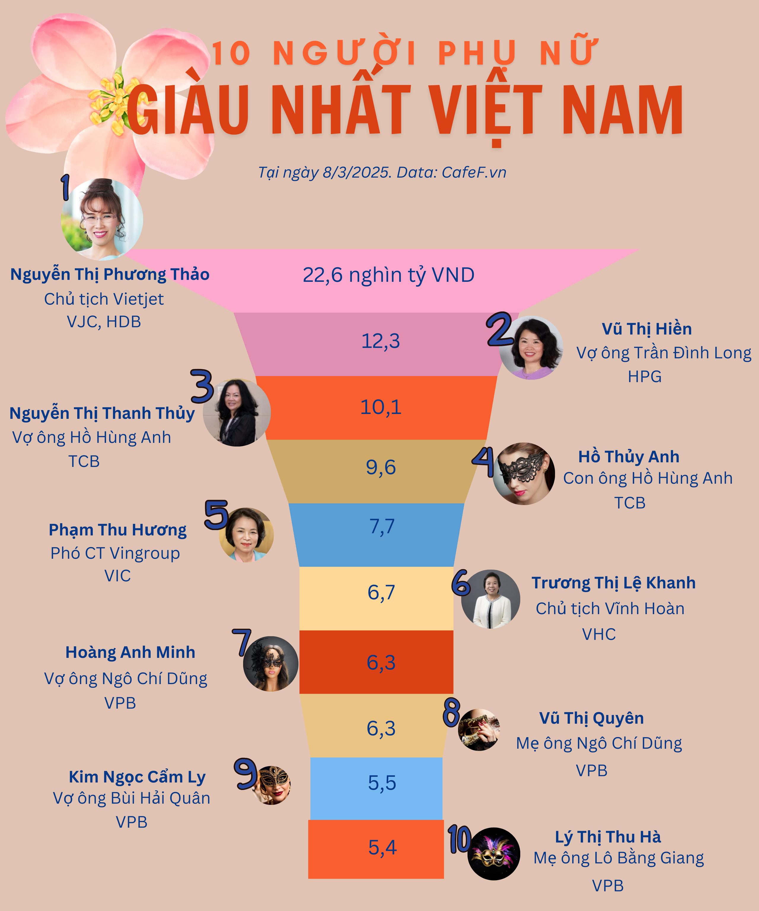 10 phụ nữ giàu nhất Việt Nam nắm 92.600 tỷ: Con gái 24 tuổi của ông Hồ Hùng Anh vượt qua nhiều nữ doanh nhân tên tuổi, tỷ phú Phương Thảo 'không đối thủ'- Ảnh 1.