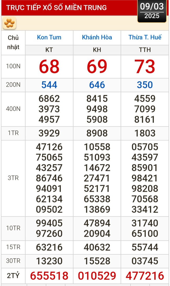 Kết quả xổ số hôm nay, 9-3: Tiền Giang, Kiên Giang, Đà Lạt, Khánh Hòa, Kon Tum...- Ảnh 2.