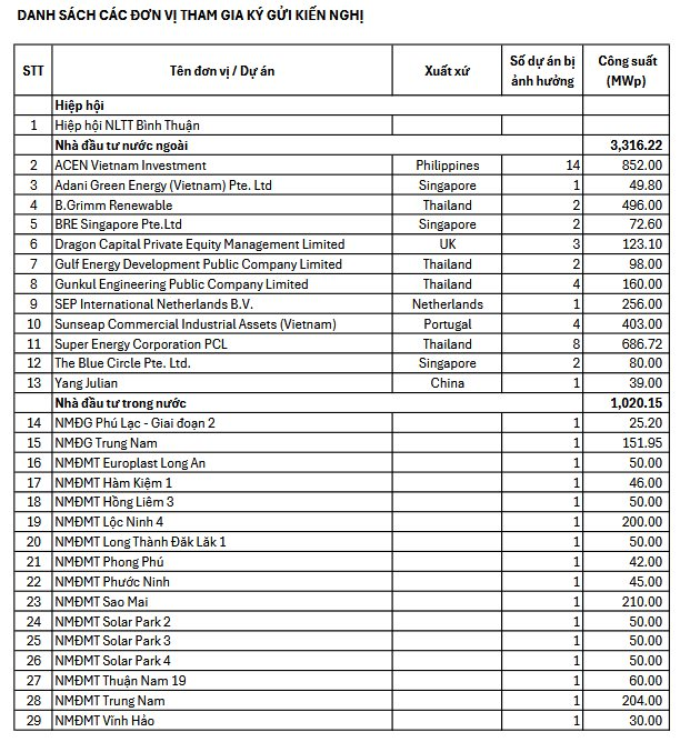 28 NĐT năng lượng tái tạo tại Việt Nam gửi kiến nghị khẩn cấp: Hơn 13 tỷ USD đầu tư bị đe dọa, nguy cơ vỡ nợ trên diện rộng- Ảnh 1.