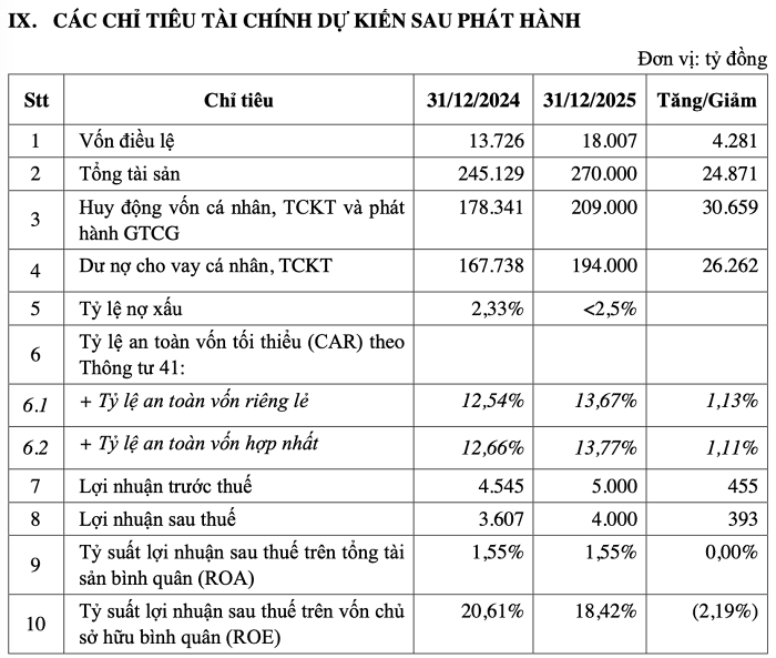 Một ngân hàng lên kế hoạch lãi 5.000 tỷ trong năm 2025, chia cổ tức 25%- Ảnh 3.