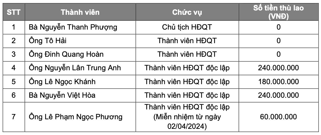 Bà Nguyễn Thanh Phượng nhận thù lao 0 đồng dù Vietcap lãi lớn- Ảnh 1.