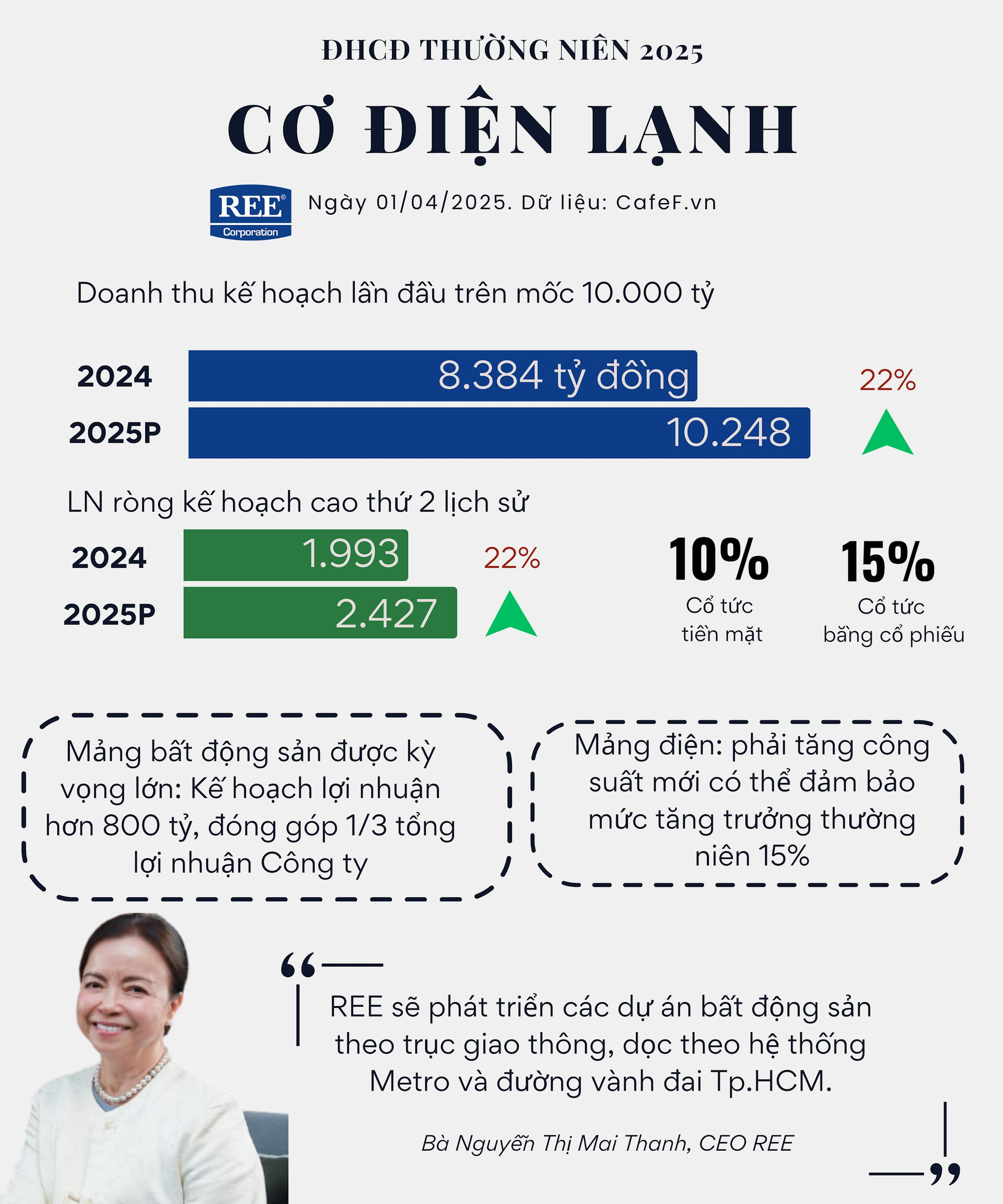 ĐHĐCĐ REE: Tiết lộ khoản đầu tư vào VIB đang lời 60%- Ảnh 1. ĐHĐCĐ REE: Tiết lộ khoản đầu tư vào VIB đang lời 60%- Ảnh 1.