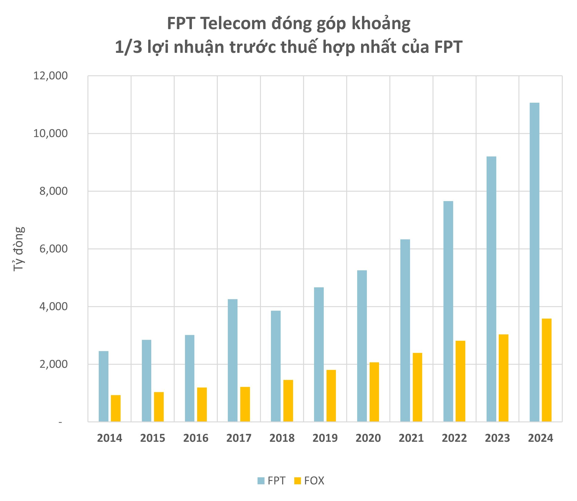 Nắm giữ trên 50% vốn của FPT Telecom, cổ đông nhà nước sắp nhận về 1.250 tỷ đồng cổ tức tiền mặt, thêm 50% cổ phiếu thưởng- Ảnh 2.