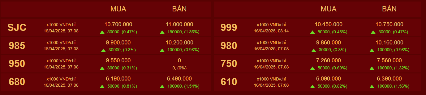 Giá vàng nhẫn, vàng SJC ngày 16/4 vọt lên mức 111 triệu đồng/lượng- Ảnh 2.