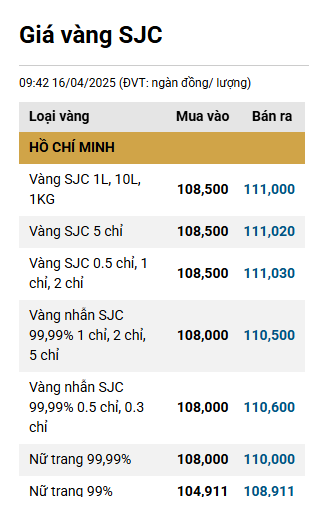 
Chiều 16/4, giá vàng trong nước vượt mốc 115 triệu đồng/lượng- Ảnh 3.