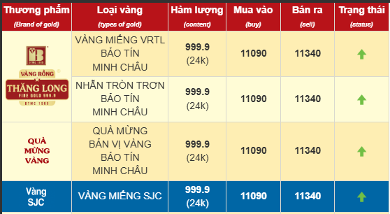 
Chiều 16/4, giá vàng trong nước vượt mốc 115 triệu đồng/lượng- Ảnh 2.