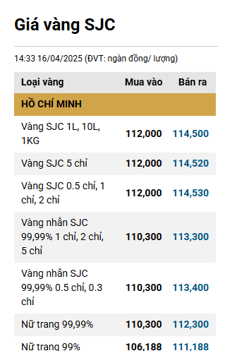 
Chiều 16/4, giá vàng trong nước vượt mốc 115 triệu đồng/lượng- Ảnh 1.