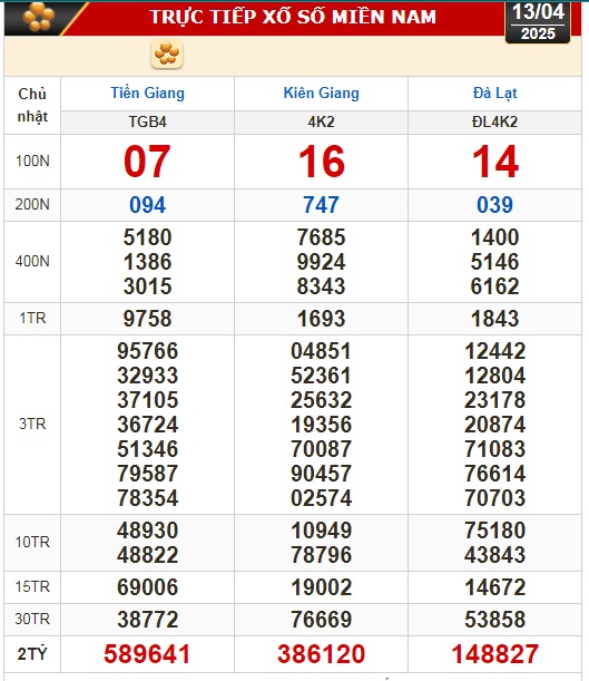 Kết quả xổ số hôm nay, 13-4: Tiền Giang, Kiên Giang, Đà Lạt, Khánh Hòa, Kon Tum...- Ảnh 1.