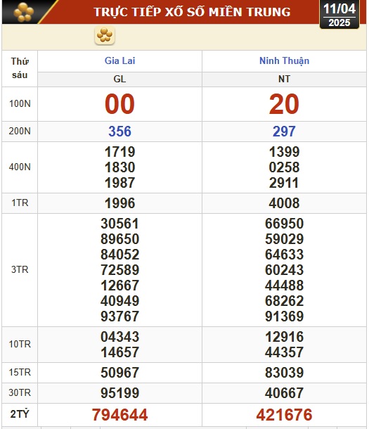 Kết quả xổ số hôm nay, 11-4: Vĩnh Long, Bình Dương, Trà Vinh, Ninh Thuận, Hải Phòng...- Ảnh 2. Kết quả xổ số hôm nay, 11-4: Vĩnh Long, Bình Dương, Trà Vinh, Ninh Thuận, Hải Phòng...- Ảnh 2.