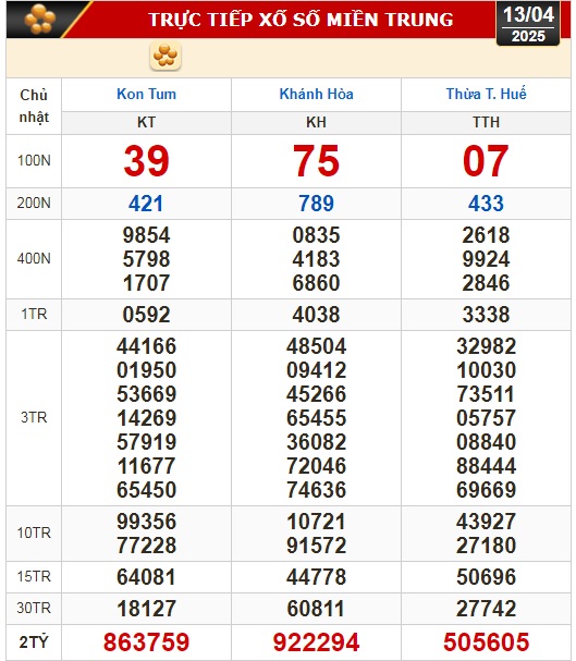 Kết quả xổ số hôm nay, 13-4: Tiền Giang, Kiên Giang, Đà Lạt, Khánh Hòa, Kon Tum...- Ảnh 2.