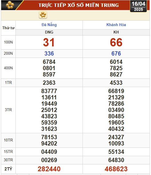 Kết quả xổ số hôm nay, 16-4: Đồng Nai, Cần Thơ, Sóc Trăng, Đà Nẵng, Khánh Hòa...- Ảnh 2. Kết quả xổ số hôm nay, 16-4: Đồng Nai, Cần Thơ, Sóc Trăng, Đà Nẵng, Khánh Hòa...- Ảnh 2.