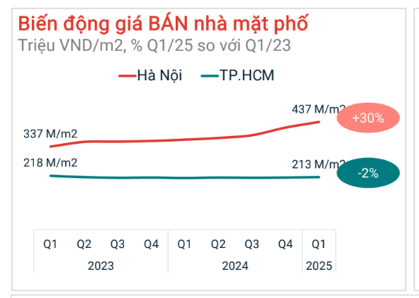 Bán hàng online bùng nổ mạnh mẽ kéo lùi đà tăng giá nhà mặt phố tại TPHCM- Ảnh 1.