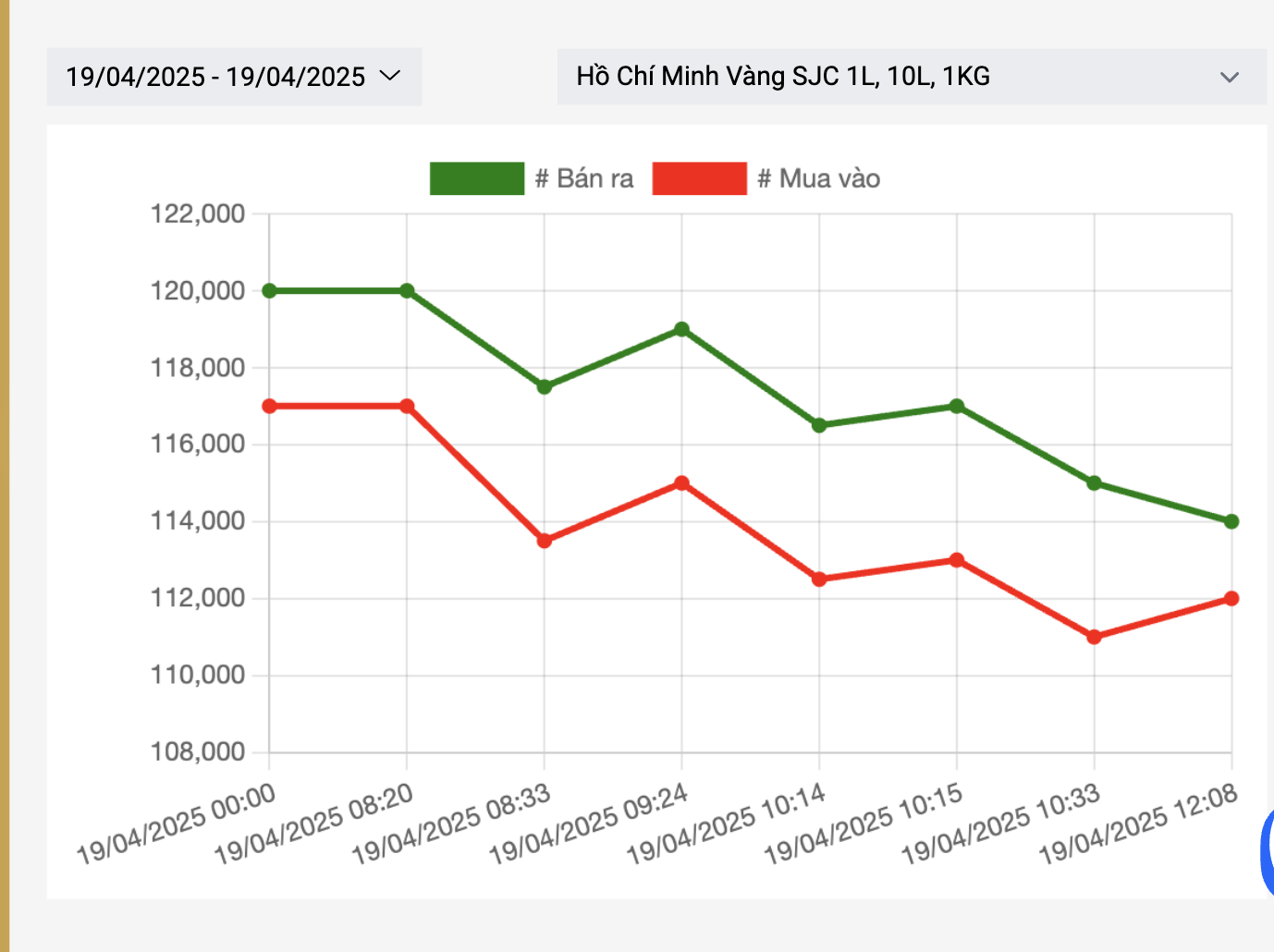 Ai đang “mừng ra mặt” khi giá vàng miếng SJC lao dốc?- Ảnh 2.