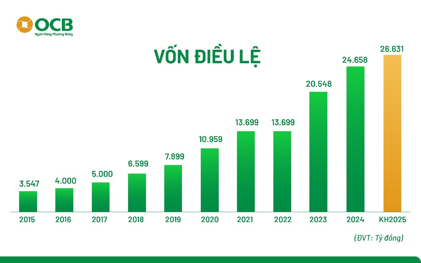 ĐHĐCĐ OCB: Tăng vốn điều lệ lên 26.639 tỷ đồng trong năm nay, thực hiện chia cổ tức tiền mặt- Ảnh 3. ĐHĐCĐ OCB: Tăng vốn điều lệ lên 26.639 tỷ đồng trong năm nay, thực hiện chia cổ tức tiền mặt- Ảnh 3.