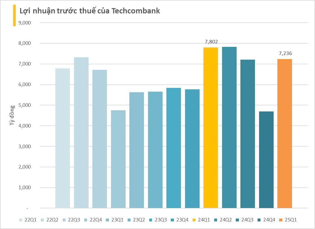 Cập nhật BCTC quý 1/2025 ngày 22/4: Techcombank lãi trước thuế hơn 7.200 tỷ đồng, Dabaco báo lãi tăng 440%- Ảnh 3.