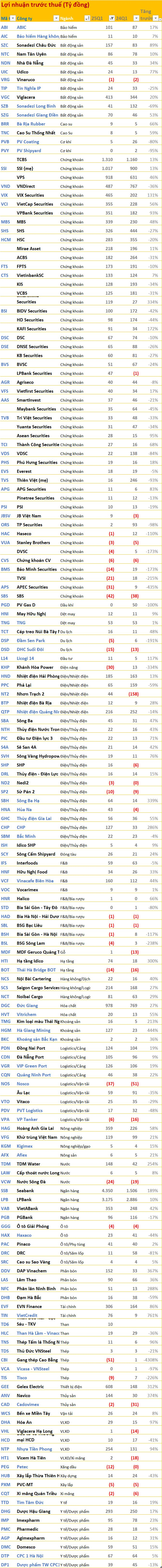 Cập nhật BCTC quý 1/2025 ngày 22/4: Techcombank lãi trước thuế hơn 7.200 tỷ đồng, Dabaco báo lãi tăng 440%- Ảnh 4.