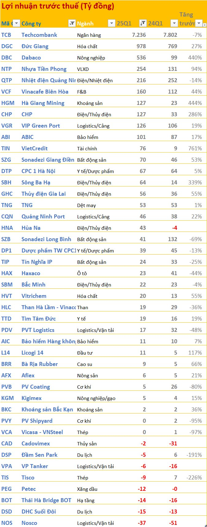 Cập nhật BCTC quý 1/2025 ngày 22/4: Techcombank lãi trước thuế hơn 7.200 tỷ đồng, Dabaco báo lãi tăng 440%- Ảnh 2.
