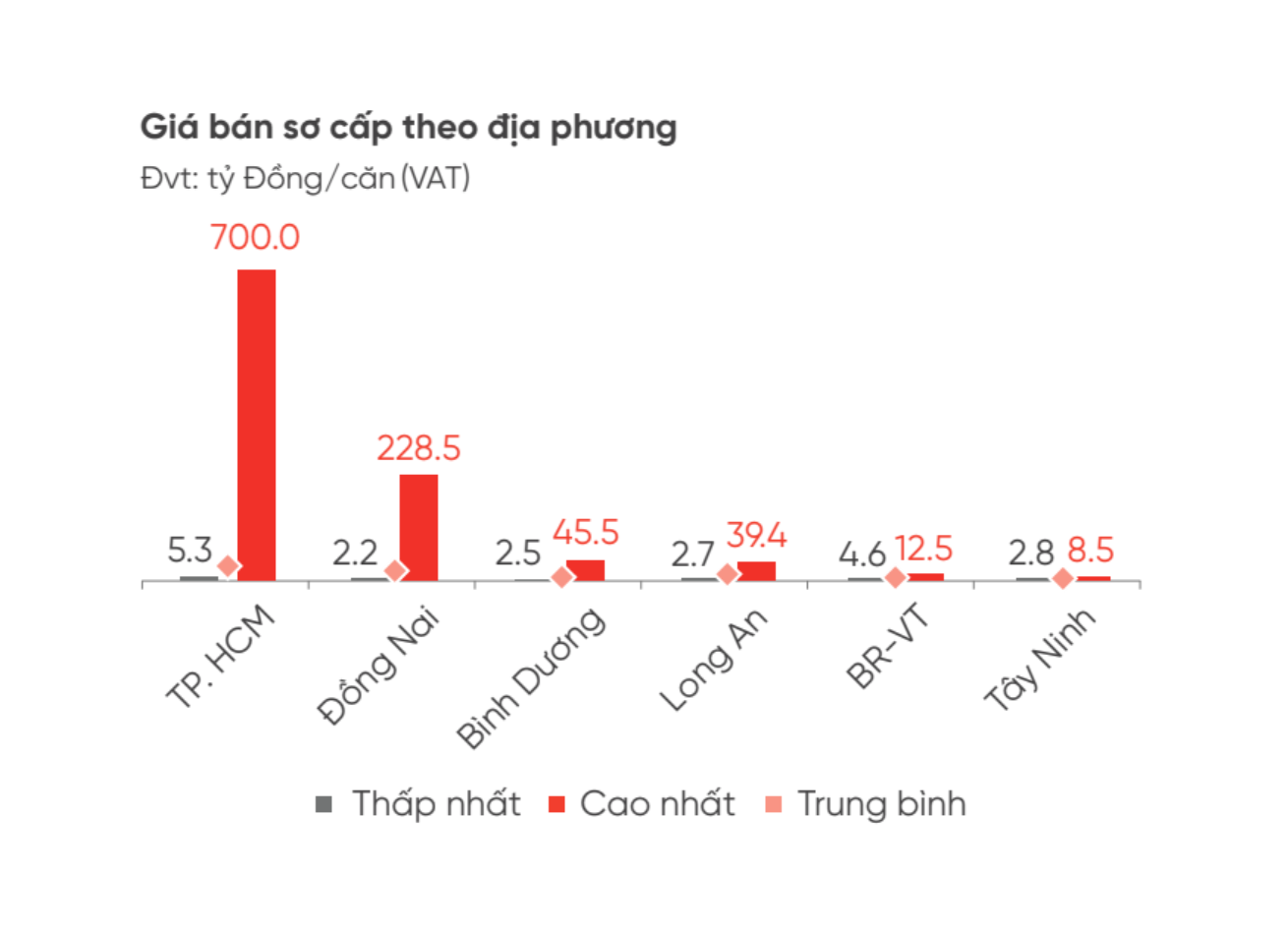 Tiêu thụ tăng gấp 4 lần năm ngoái, khu vực này “vượt mặt” Tp.HCM vươn lên dẫn top ở loại hình nhà phố, biệt thự- Ảnh 1. Tiêu thụ tăng gấp 4 lần năm ngoái, khu vực này “vượt mặt” Tp.HCM vươn lên dẫn top ở loại hình nhà phố, biệt thự- Ảnh 1.