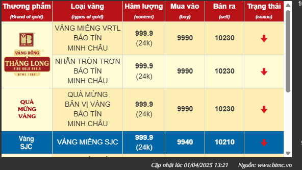 Giá vàng nhẫn, vàng SJC chiều 25/4 giảm 1,5 triệu đồng mỗi lượng- Ảnh 1. Giá vàng nhẫn, vàng SJC chiều 25/4 giảm 1,5 triệu đồng mỗi lượng- Ảnh 1.