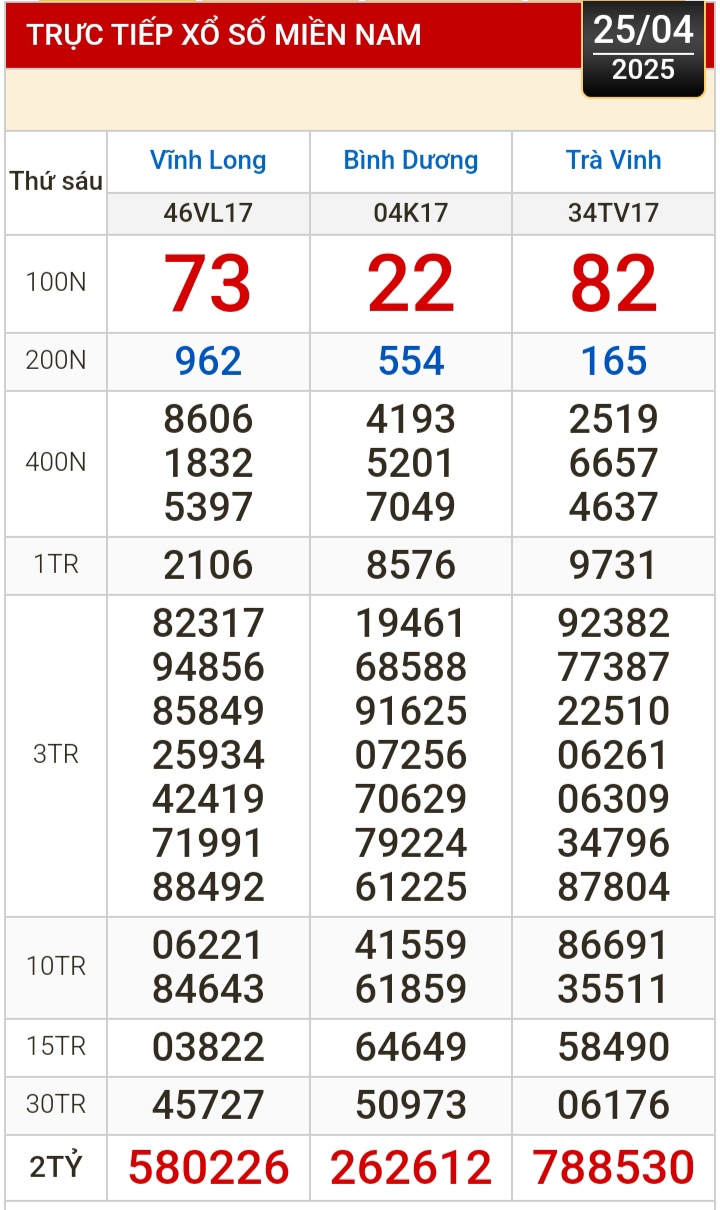 Kết quả xổ số hôm nay, 25-4: Vĩnh Long, Bình Dương, Trà Vinh, Ninh Thuận, Hải Phòng...- Ảnh 1.