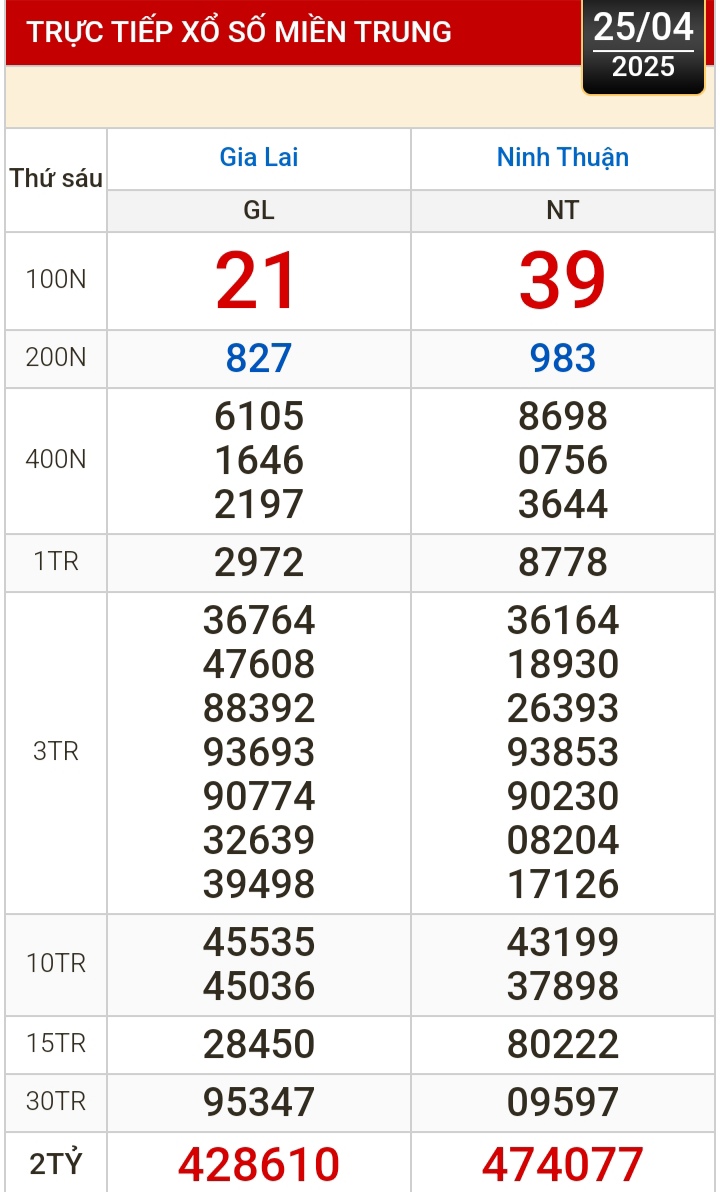 Kết quả xổ số hôm nay, 25-4: Vĩnh Long, Bình Dương, Trà Vinh, Ninh Thuận, Hải Phòng...- Ảnh 2.