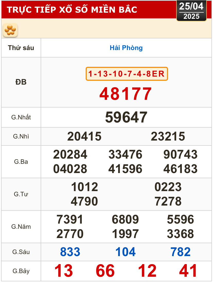 Kết quả xổ số hôm nay, 25-4: Vĩnh Long, Bình Dương, Trà Vinh, Ninh Thuận, Hải Phòng...- Ảnh 3.