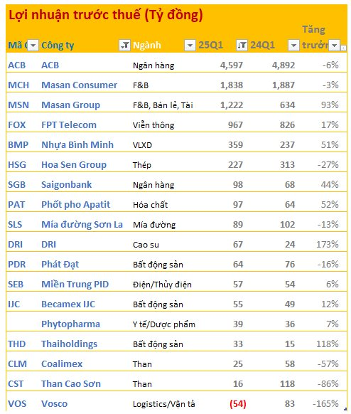 BCTC quý 1/2025 ngày 24/4: Loạt doanh nghiệp báo lãi lợi nhuận nghìn tỷ, 2 công ty lỗ lớn- Ảnh 2.