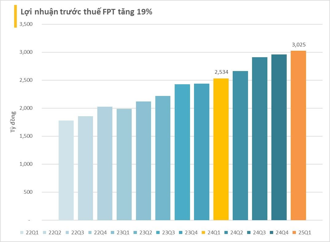 BCTC quý 1/2025 ngày 23/4: Hoa Sen báo lãi trước thuế giảm 27%, hai doanh nghiệp họ PVN báo doanh thu hơn 32.000 tỷ đồng- Ảnh 4. BCTC quý 1/2025 ngày 23/4: Hoa Sen báo lãi trước thuế giảm 27%, hai doanh nghiệp họ PVN báo doanh thu hơn 32.000 tỷ đồng- Ảnh 4.
