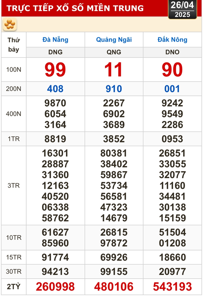 Kết quả xổ số hôm nay, 26-4: TP HCM, Long An, Bình Phước, Hậu Giang, Đà Nẵng...- Ảnh 2.