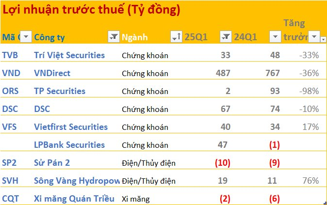 BCTC quý 1/2025 ngày 20/4: Loạt doanh nghiệp có lợi nhuận trước thuế giảm mạnh, thêm hai công ty báo lỗ- Ảnh 2.