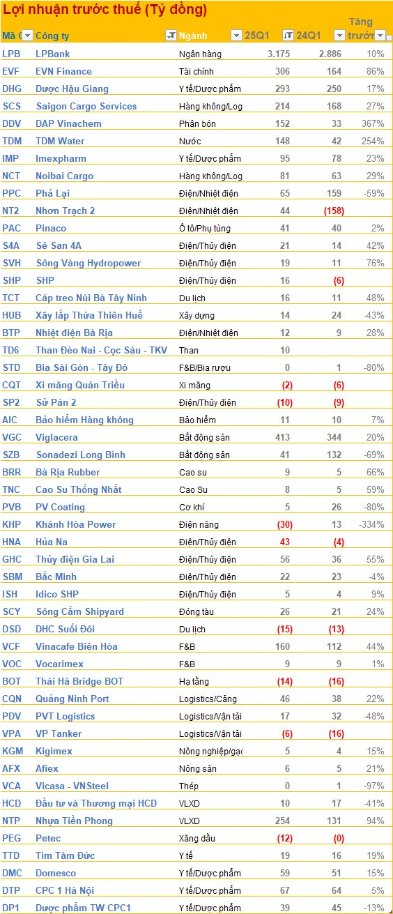 BCTC quý 1/2025 ngày 21/4: Loạt doanh nghiệp dồn dập công bố, Nhựa Tiền Phong lãi gần gấp đôi cùng kỳ- Ảnh 2.