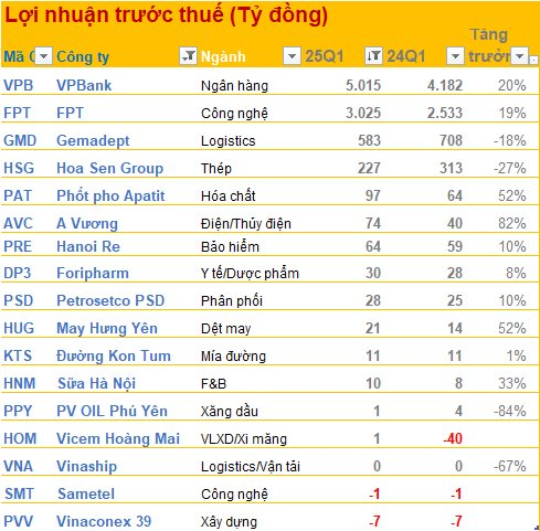 BCTC quý 1/2025 ngày 23/4: Hoa Sen báo lãi trước thuế giảm 27%, hai doanh nghiệp họ PVN báo doanh thu hơn 32.000 tỷ đồng- Ảnh 2. BCTC quý 1/2025 ngày 23/4: Hoa Sen báo lãi trước thuế giảm 27%, hai doanh nghiệp họ PVN báo doanh thu hơn 32.000 tỷ đồng- Ảnh 2.