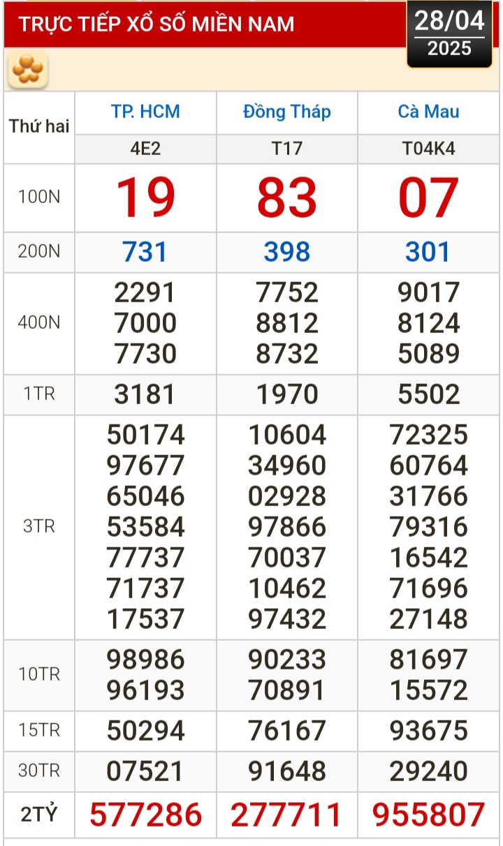 Kết quả xổ số hôm nay, 28-4: TP HCM, Đồng Tháp, Cà Mau, Huế, Hà Nội...- Ảnh 1.