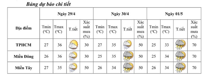 Thời tiết TP.HCM ngày diễn ra đại lễ 30/4 ra sao?- Ảnh 2.