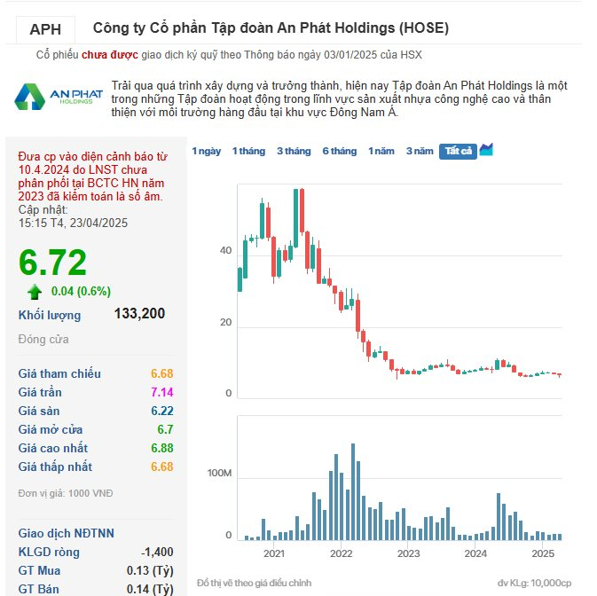 Công ty con của An Phát Holdings (APH) báo lỗ năm thứ 3 liên tiếp, nợ phải trả gấp hơn 10 lần vốn chủ sở hữu- Ảnh 2. Công ty con của An Phát Holdings (APH) báo lỗ năm thứ 3 liên tiếp, nợ phải trả gấp hơn 10 lần vốn chủ sở hữu- Ảnh 2.