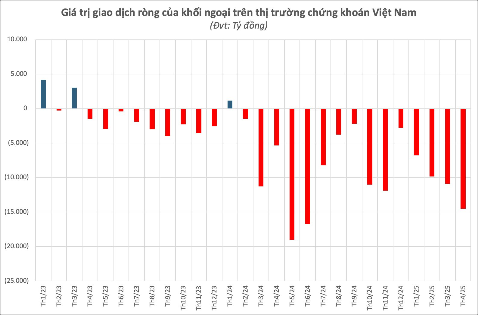 Chuỗi rút vốn chưa có điểm dừng: Khối ngoại có tháng bán ròng mạnh nhất từ đầu năm- Ảnh 1. Chuỗi rút vốn chưa có điểm dừng: Khối ngoại có tháng bán ròng mạnh nhất từ đầu năm- Ảnh 1.