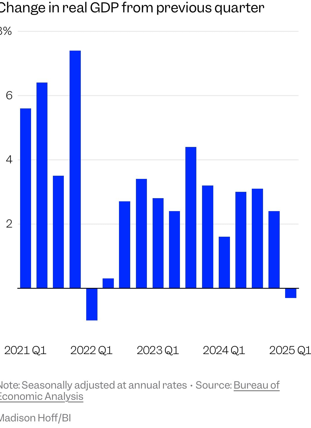 GDP Mỹ quý 1/2025 bất ngờ tăng trưởng âm, ông Trump lập tức 'trách' cựu Tổng thống Joe Biden- Ảnh 1.