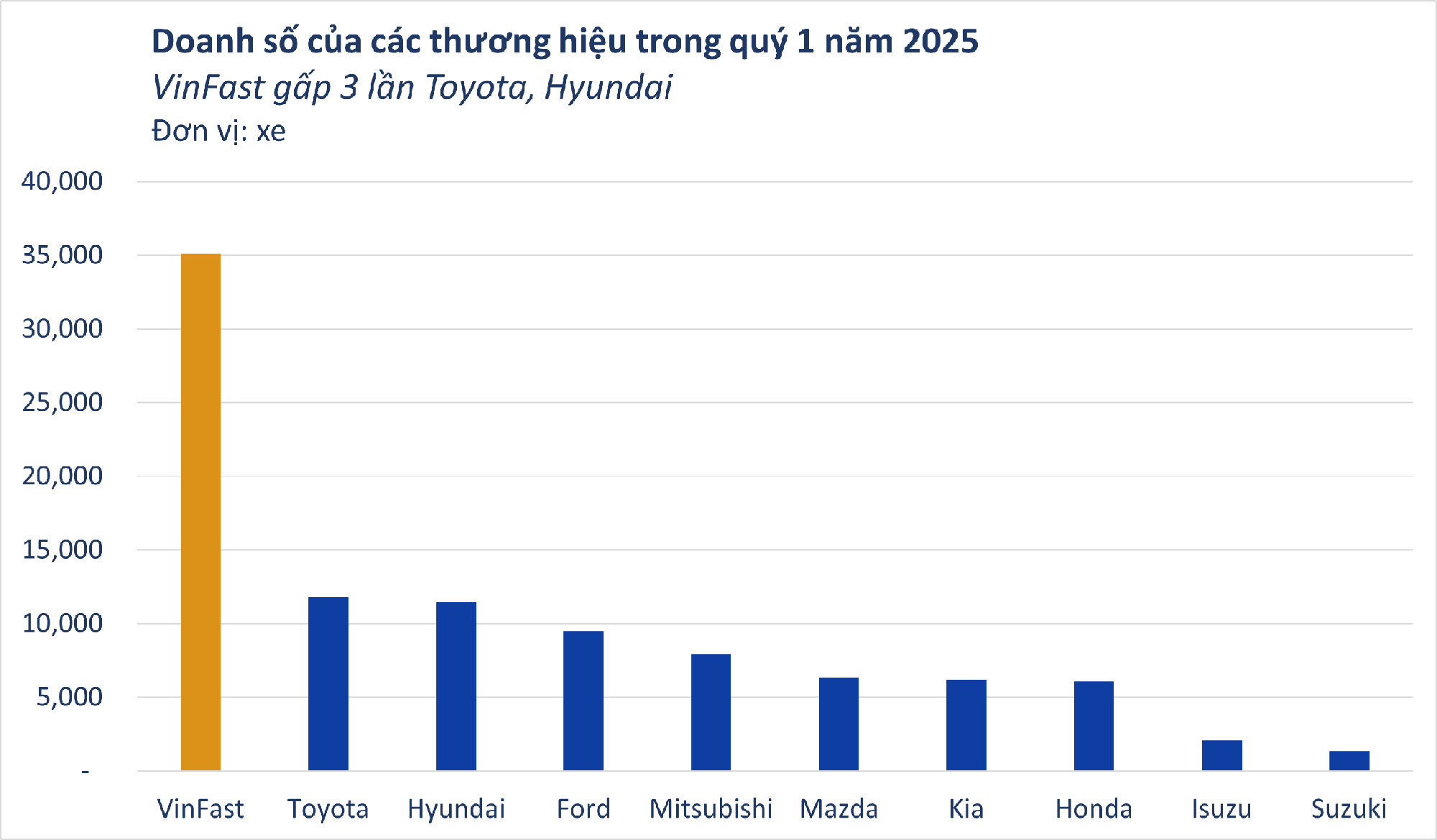 3 tháng VinFast bán hơn 35.000 xe, gấp 3 lần Toyota và Hyundai – Vị trí top 1 thị trường năm 2025 sớm có chủ?- Ảnh 1. 3 tháng VinFast bán hơn 35.000 xe, gấp 3 lần Toyota và Hyundai – Vị trí top 1 thị trường năm 2025 sớm có chủ?- Ảnh 1.