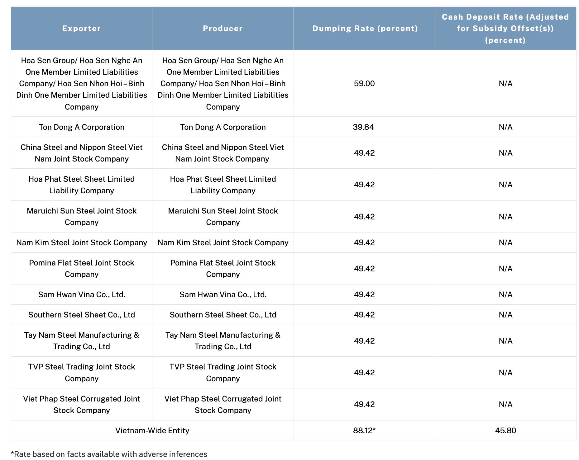Mỹ áp thuế chống bán phá giá sơ bộ 40-88% với tôn mạ Việt Nam- Ảnh 1. Mỹ áp thuế chống bán phá giá sơ bộ 40-88% với tôn mạ Việt Nam- Ảnh 1.