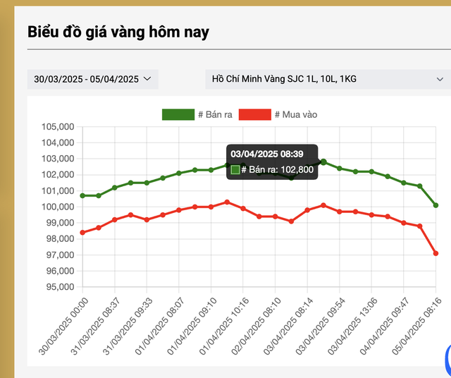 Giá vàng lao dốc, chuyên gia có dự báo bất ngờ- Ảnh 2. Giá vàng lao dốc, chuyên gia có dự báo bất ngờ- Ảnh 2.