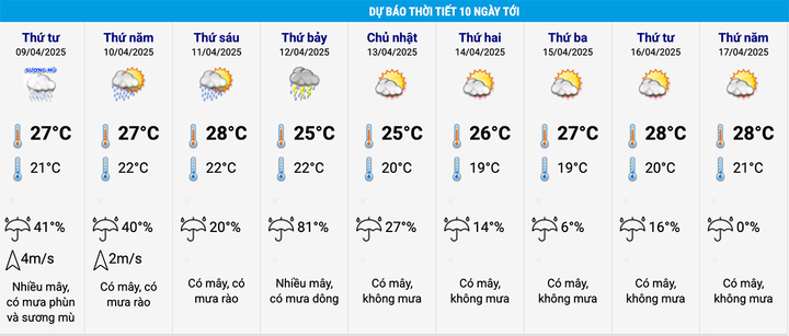 Dự báo thời tiết 10 ngày tới: Miền Bắc giảm nhiệt, chuẩn bị đón mưa dông- Ảnh 2.