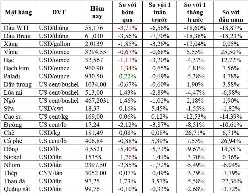 Thị trường ngày 1/5: Giá dầu ghi nhận tháng giảm mạnh nhất từ năm 2021, vàng tăng tháng thứ 4 liên tiếp- Ảnh 2. Thị trường ngày 1/5: Giá dầu ghi nhận tháng giảm mạnh nhất từ năm 2021, vàng tăng tháng thứ 4 liên tiếp- Ảnh 2.