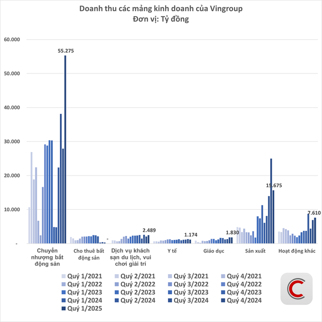 'Soi' kỷ lục 84.000 tỷ doanh thu của Vingroup: 3,2 tỷ USD đổ về từ những đâu?- Ảnh 2.