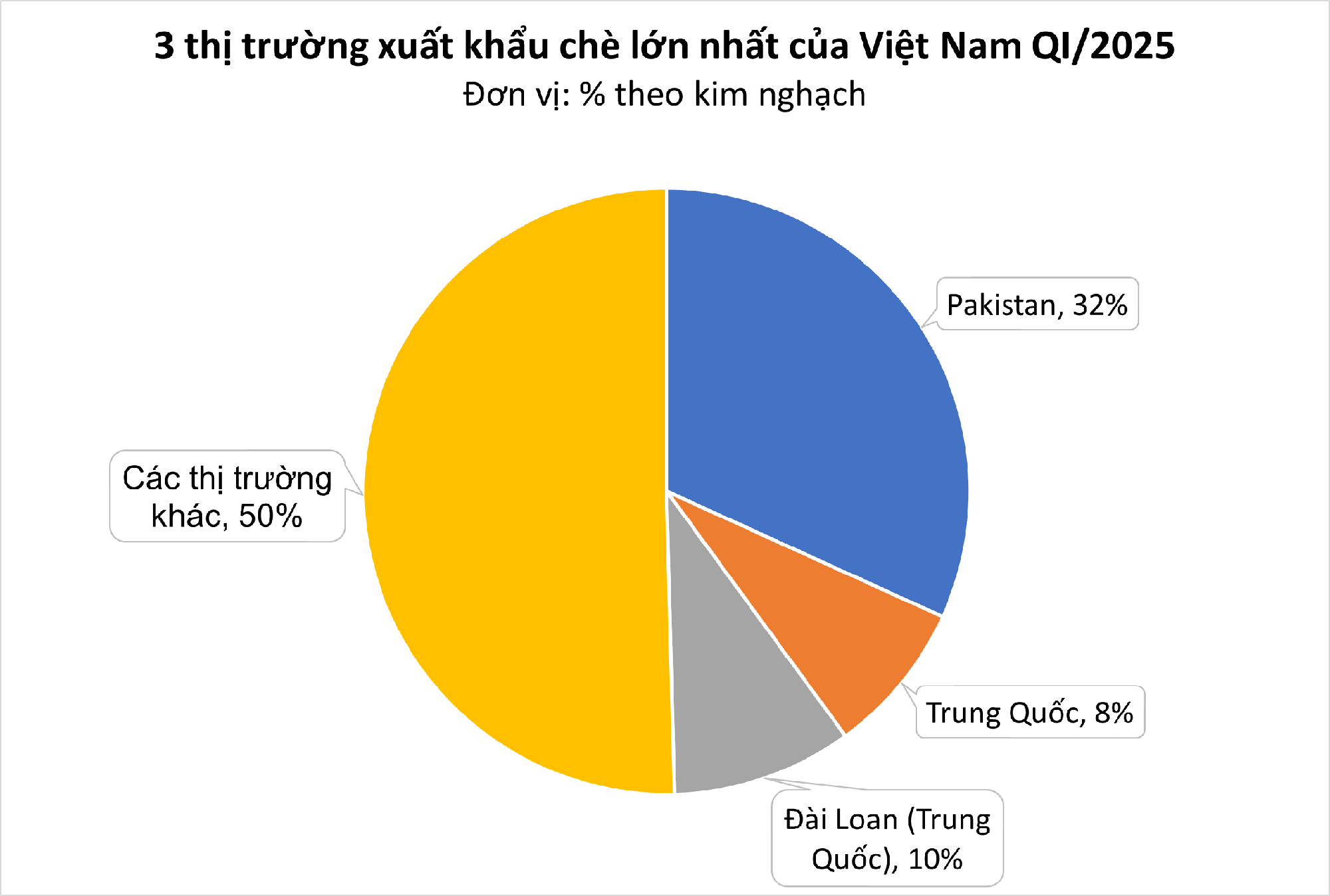 Mỹ săn nghìn tấn 'vàng xanh' của Việt Nam: thuế nhập khẩu 0%, Việt Nam là ông trùm đứng thứ 5 thế giới- Ảnh 1. Mỹ săn nghìn tấn 'vàng xanh' của Việt Nam: thuế nhập khẩu 0%, Việt Nam là ông trùm đứng thứ 5 thế giới- Ảnh 1.
