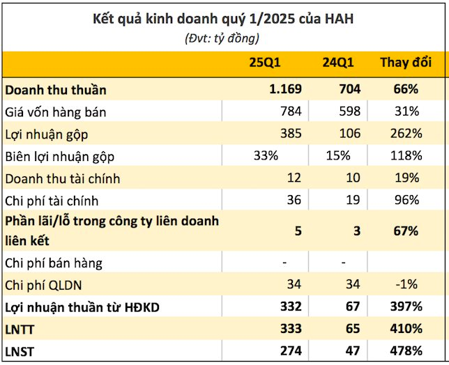 Giá cước vận tải biển tăng mạnh, công ty sở hữu đội tàu container lớn nhất Việt Nam báo lãi tăng bằng lần, cổ phiếu "bốc đầu " lên đỉnh lịch sử- Ảnh 1.