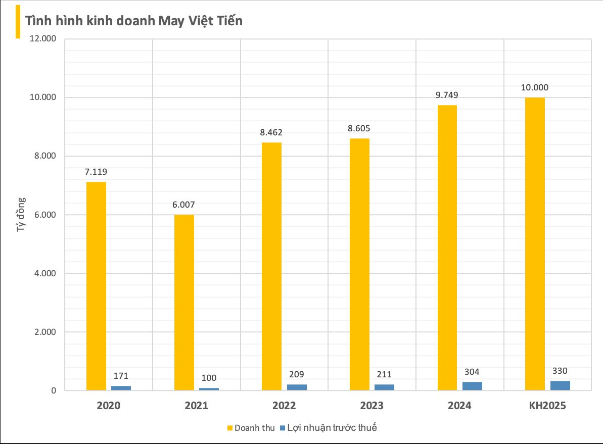 Công ty May Việt Tiến ‘vật lộn’ tuyển nhân sự, phải lên Tiktok tìm người- Ảnh 1. Công ty May Việt Tiến ‘vật lộn’ tuyển nhân sự, phải lên Tiktok tìm người- Ảnh 1.