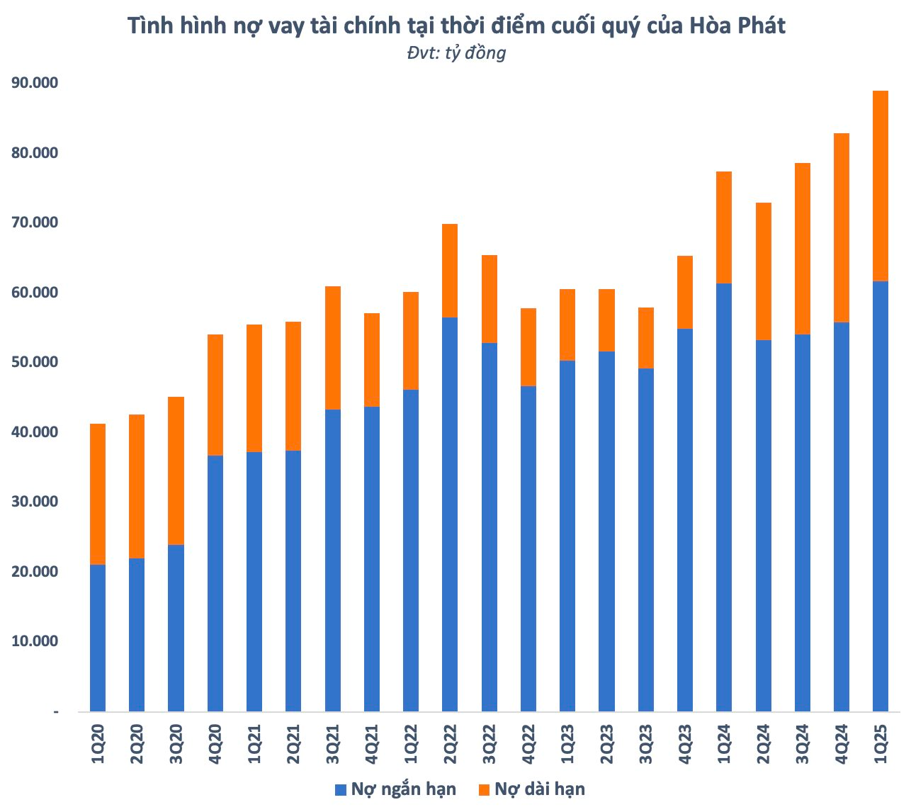 Hòa Phát nợ vay gần 90.000 tỷ, tiền mặt xuống thấp nhất 4 năm- Ảnh 1. Hòa Phát nợ vay gần 90.000 tỷ, tiền mặt xuống thấp nhất 4 năm- Ảnh 1.